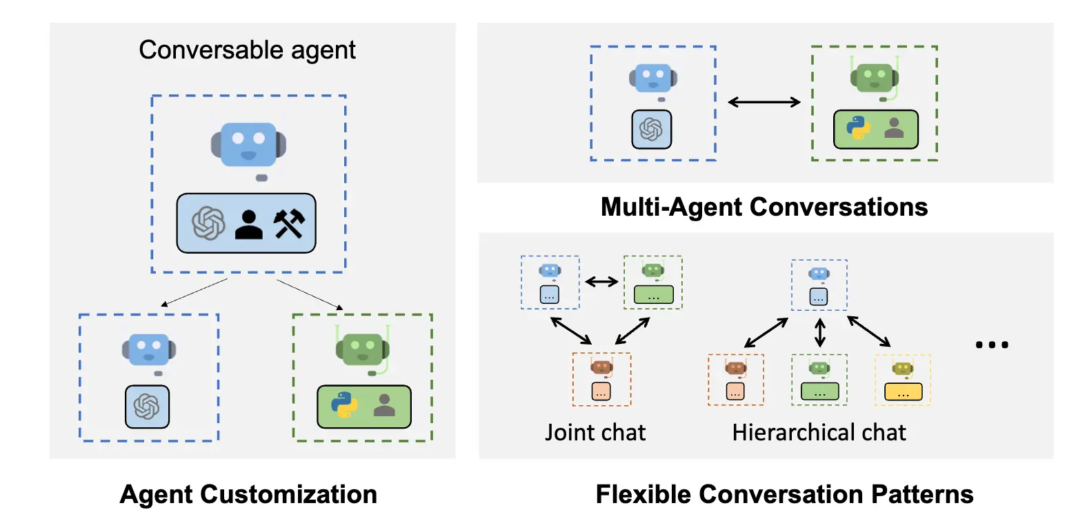 Agent Communication